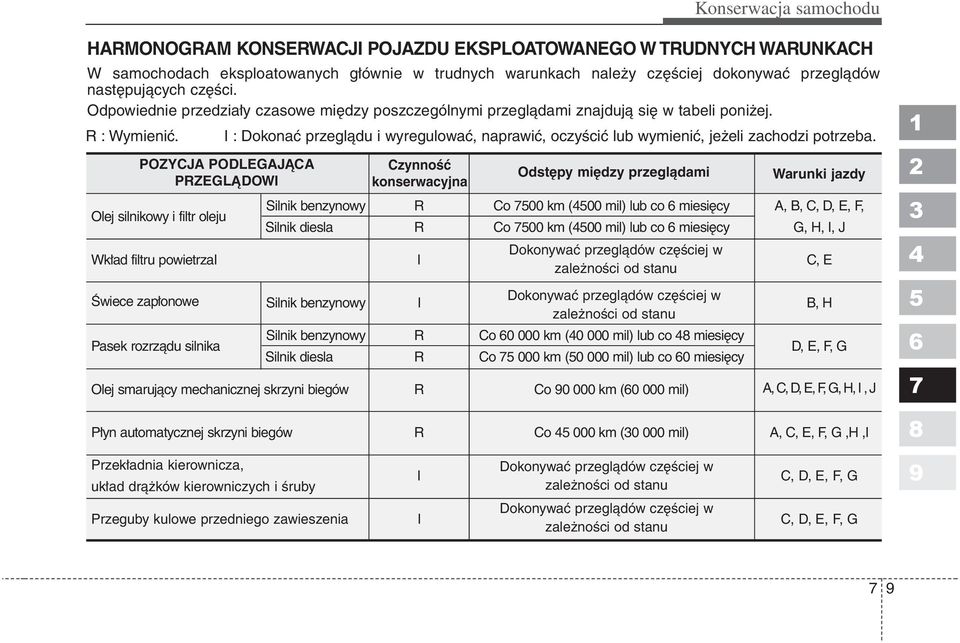 I : Dokonać przeglądu i wyregulować, naprawić, oczyścić lub wymienić, jeżeli zachodzi potrzeba.