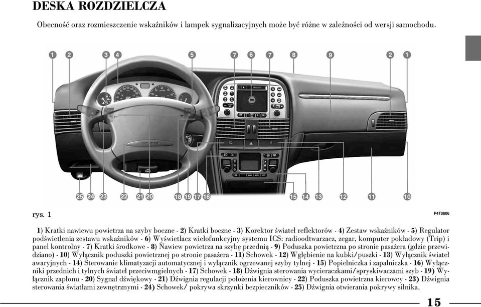 wielofunkcyjny systemu ICS: radioodtwarzacz, zegar, komputer pok adowy (Trip) i panel kontrolny - 7) Kratki Êrodkowe - 8) Nawiew powietrza na szyb przednià - 9) Poduszka powietrzna po stronie pasa