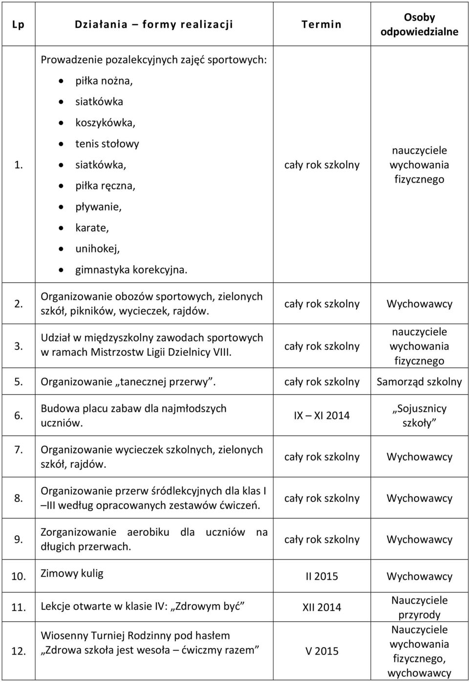 Organizowanie obozów sportowych, zielonych szkół, pikników, wycieczek, rajdów. Udział w międzyszkolny zawodach sportowych w ramach Mistrzostw Ligii Dzielnicy VIII. nauczyciele wychowania fizycznego 5.