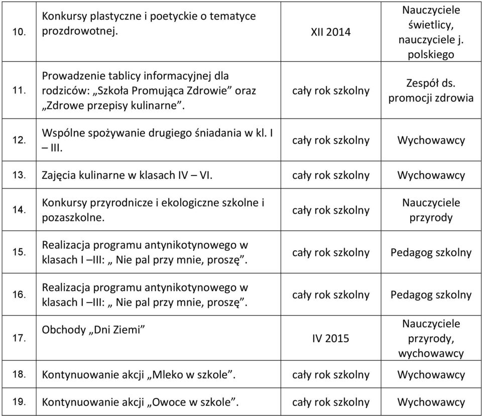 promocji zdrowia 12. Wspólne spożywanie drugiego śniadania w kl. I III. 13. Zajęcia kulinarne w klasach IV VI. 14. Konkursy przyrodnicze i ekologiczne szkolne i pozaszkolne.