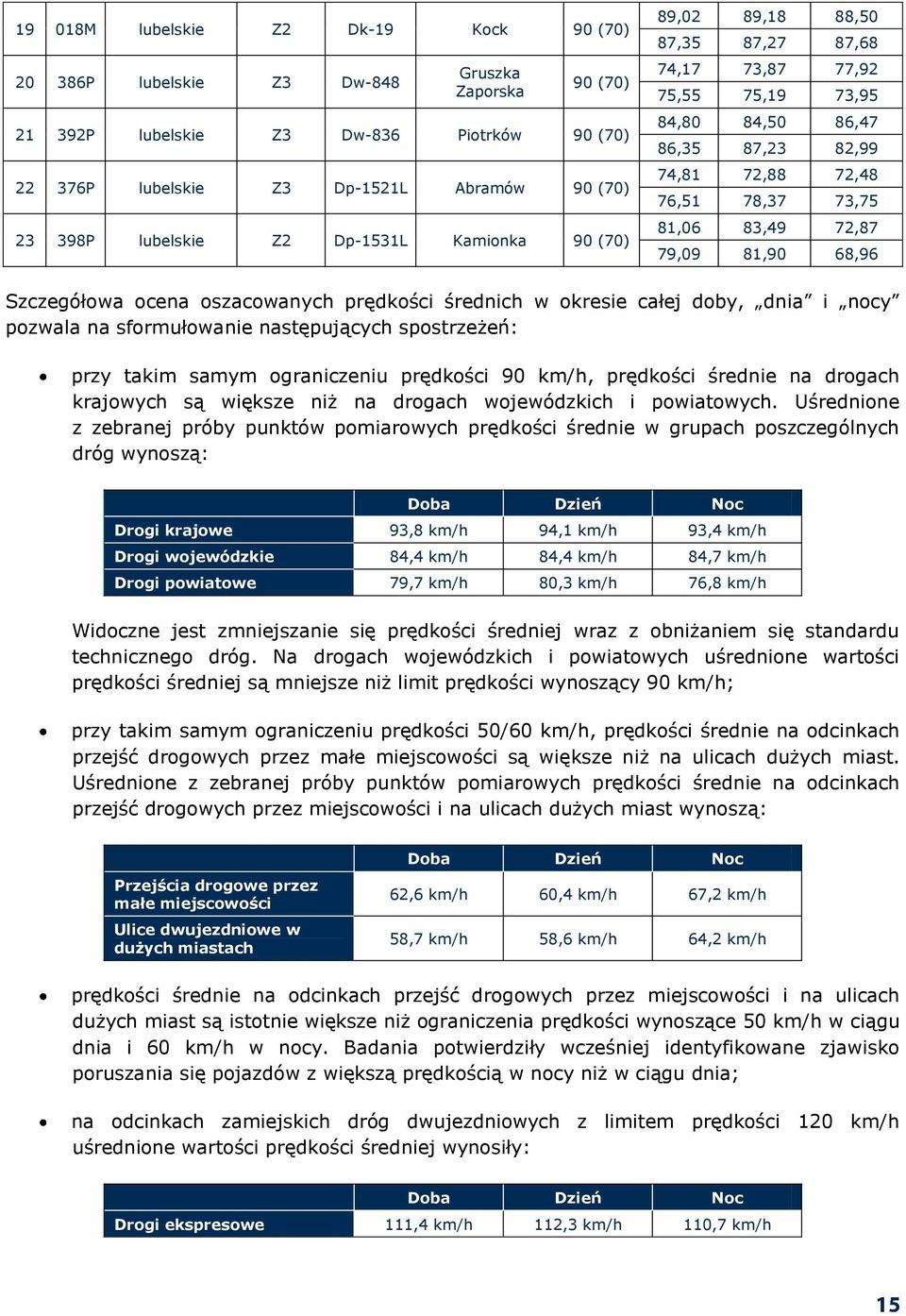 72,87 79,09 81,90 68,96 Szczegółowa ocena oszacowanych prędkości średnich w okresie całej doby, dnia i nocy pozwala na sformułowanie następujących spostrzeżeń: przy takim samym ograniczeniu prędkości