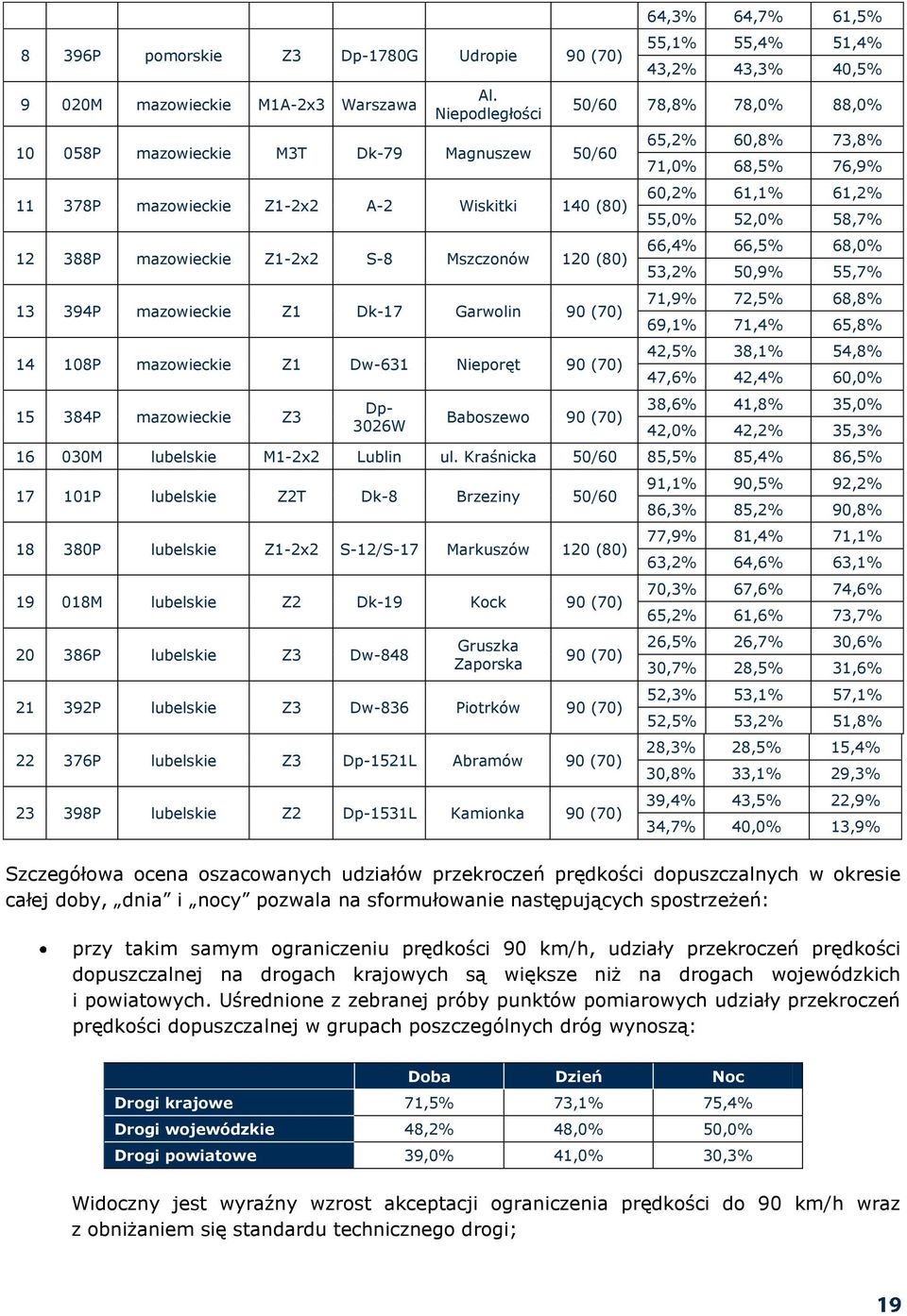 90 (70) 14 108P mazowieckie Z1 Dw-631 Nieporęt 90 (70) 15 384P mazowieckie Z3 Dp- 3026W Baboszewo 90 (70) 64,3% 64,7% 61,5% 55,1% 55,4% 51,4% 43,2% 43,3% 40,5% 50/60 78,8% 78,0% 88,0% 65,2% 60,8%