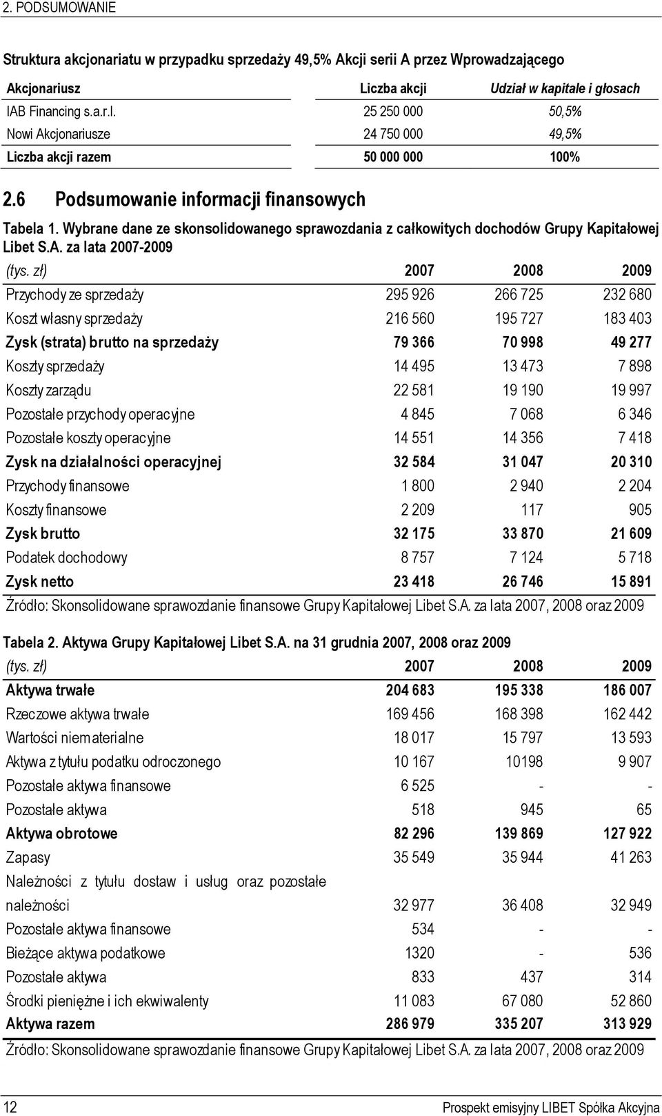 Wybrane dane ze skonsolidowanego sprawozdania z całkowitych dochodów Grupy Kapitałowej Libet S.A. za lata 2007-2009 (tys.