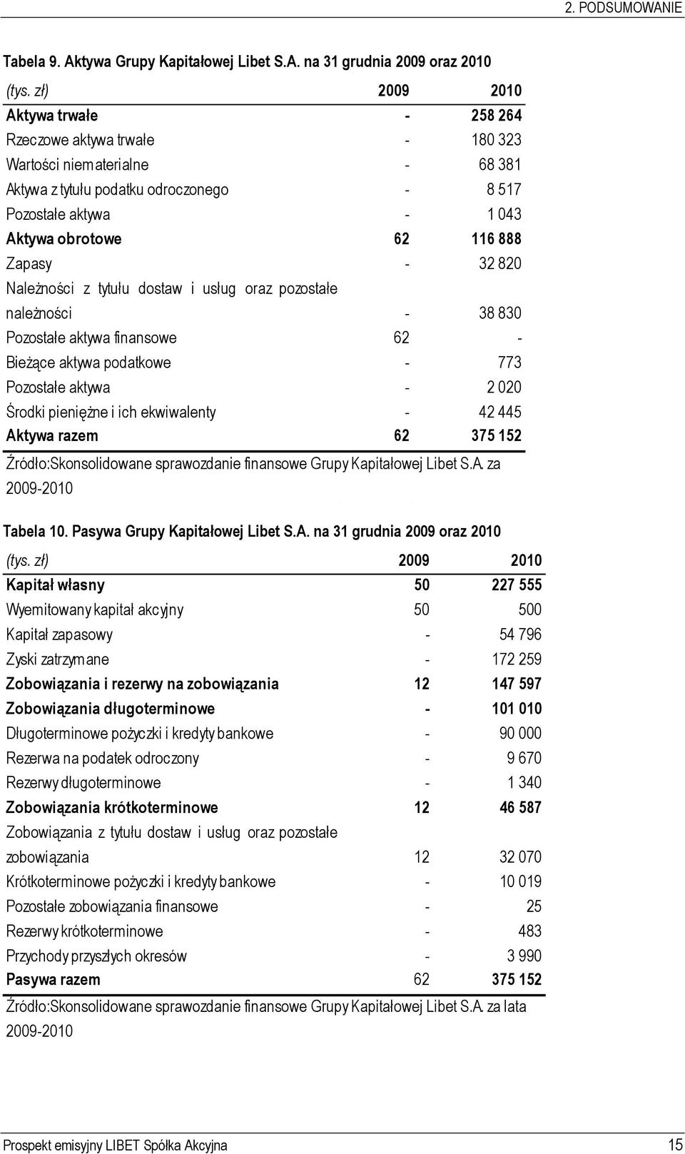 Zapasy - 32 820 Należności z tytułu dostaw i usług oraz pozostałe należności - 38 830 Pozostałe aktywa finansowe 62 - Bieżące aktywa podatkowe - 773 Pozostałe aktywa - 2 020 Środki pieniężne i ich