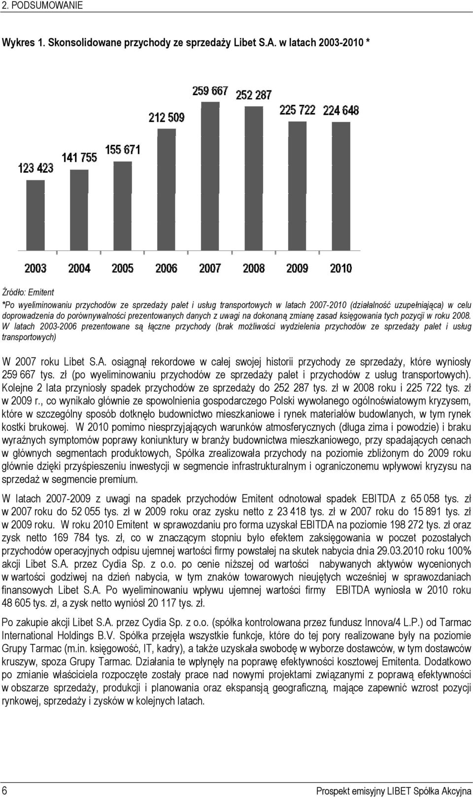 w latach 2003-2010 * Źródło: Emitent *Po wyeliminowaniu przychodów ze sprzedaży palet i usług transportowych w latach 2007-2010 (działalność uzupełniająca) w celu doprowadzenia do porównywalności