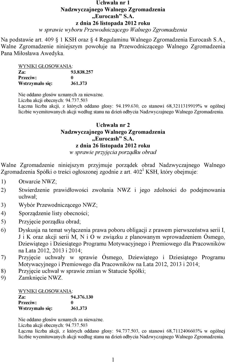 257 Przeciw: 0 Wstrzymało się: 361.373 Nie oddano głosów uznanych za nieważne. Liczba akcji obecnych: 94.737.503 Łączna liczba akcji, z których oddano głosy: 94.199.