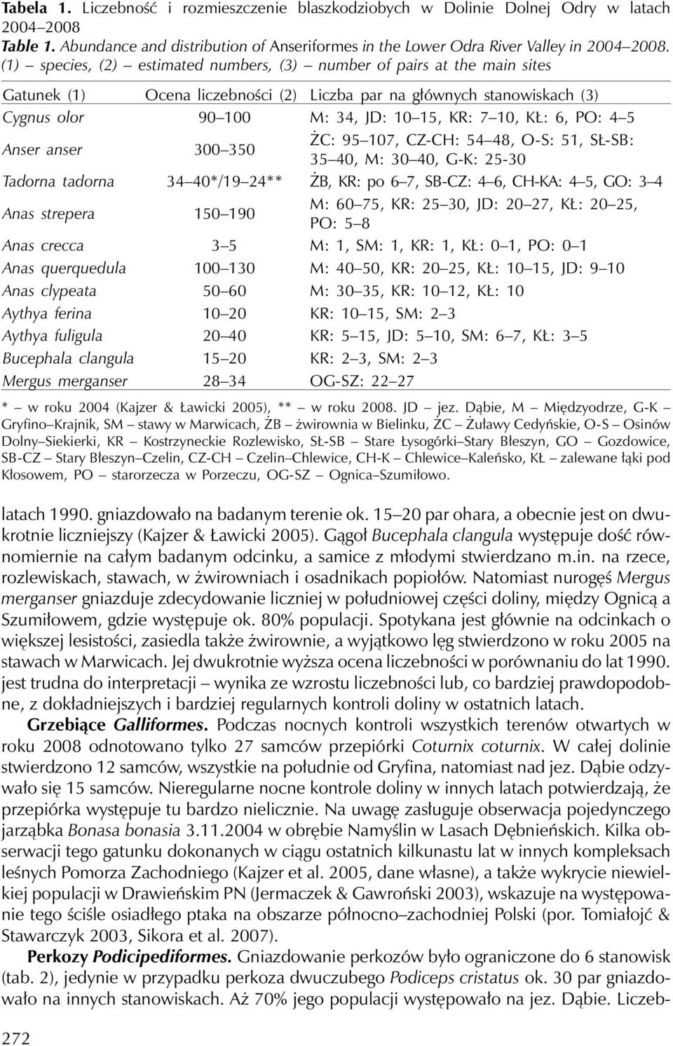 PO: 4 5 Anser anser 300 350 ŻC: 95 107, CZ-CH: 54 48, O-S: 51, SŁ-SB: 35 40, M: 30 40, G-K: 25-30 Tadorna tadorna 34 40*/19 24** ŻB, KR: po 6 7, SB-CZ: 4 6, CH-KA: 4 5, GO: 3 4 Anas strepera 150 190