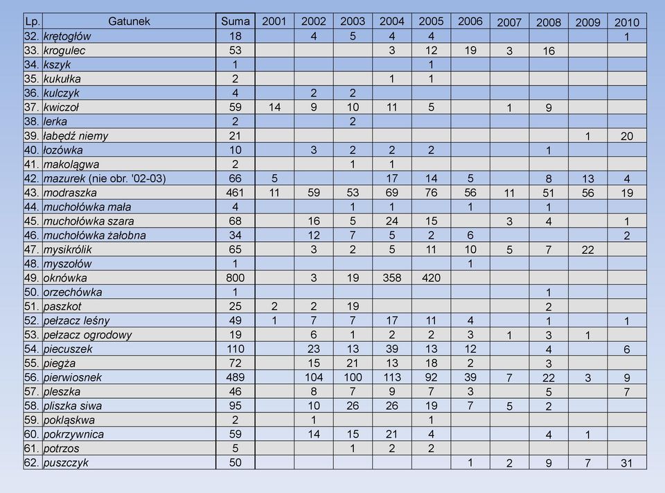 modraszka 461 11 59 53 69 76 56 11 51 56 19 44. muchołówka mała 4 1 1 1 1 45. muchołówka szara 68 16 5 24 15 3 4 1 46. muchołówka żałobna 34 12 7 5 2 6 2 47. mysikrólik 65 3 2 5 11 10 5 7 22 48.