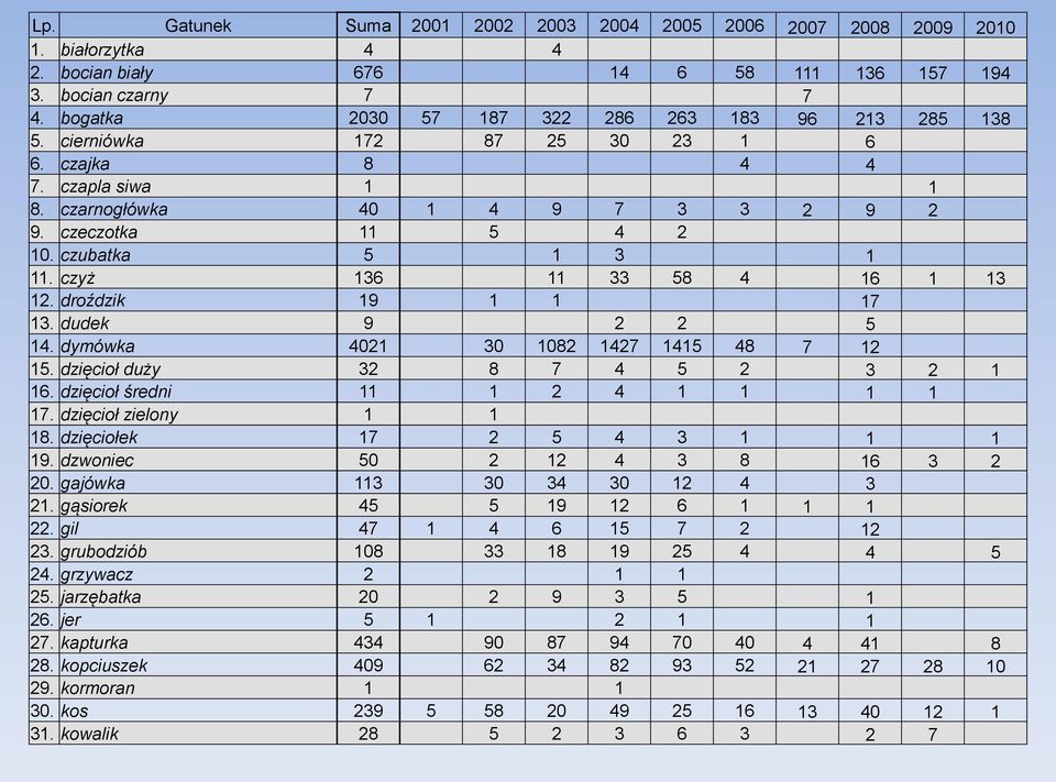 czubatka 5 1 3 1 11. czyż 136 11 33 58 4 16 1 13 12. droździk 19 1 1 17 13. dudek 9 2 2 5 14. dymówka 4021 30 1082 1427 1415 48 7 12 15. dzięcioł duży 32 8 7 4 5 2 3 2 1 16.