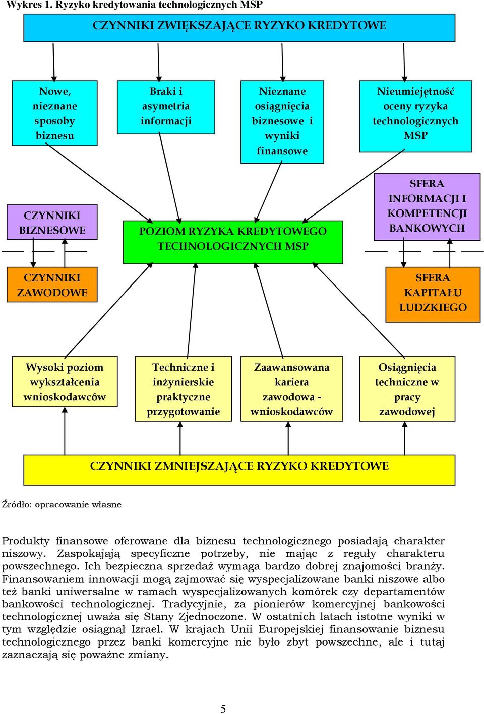 Nieumiejętność oceny ryzyka technologicznych MSP CZYNNIKI BIZNESOWE POZIOM RYZYKA KREDYTOWEGO TECHNOLOGICZNYCH MSP SFERA INFORMACJI I KOMPETENCJI BANKOWYCH CZYNNIKI ZAWODOWE SFERA KAPITAŁU LUDZKIEGO