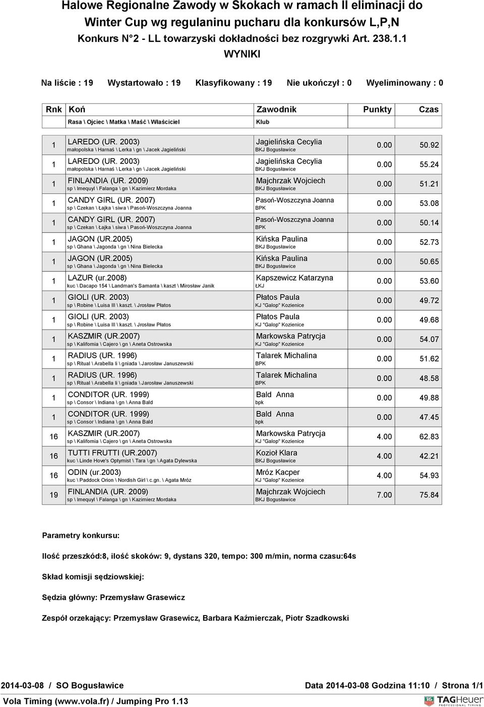 małopolska \ Harnaś \ Lerka \ gn \ Jacek Jagieliński FINLANDIA FINLANDIA sp \ Imequyl \ Falanga \ gn \ Kazimierz Mordaka CANDY CANDY GIRL GIRL sp \ Czekan \ Łajka \ siwa \ Pasoń-Woszczyna CANDY CANDY