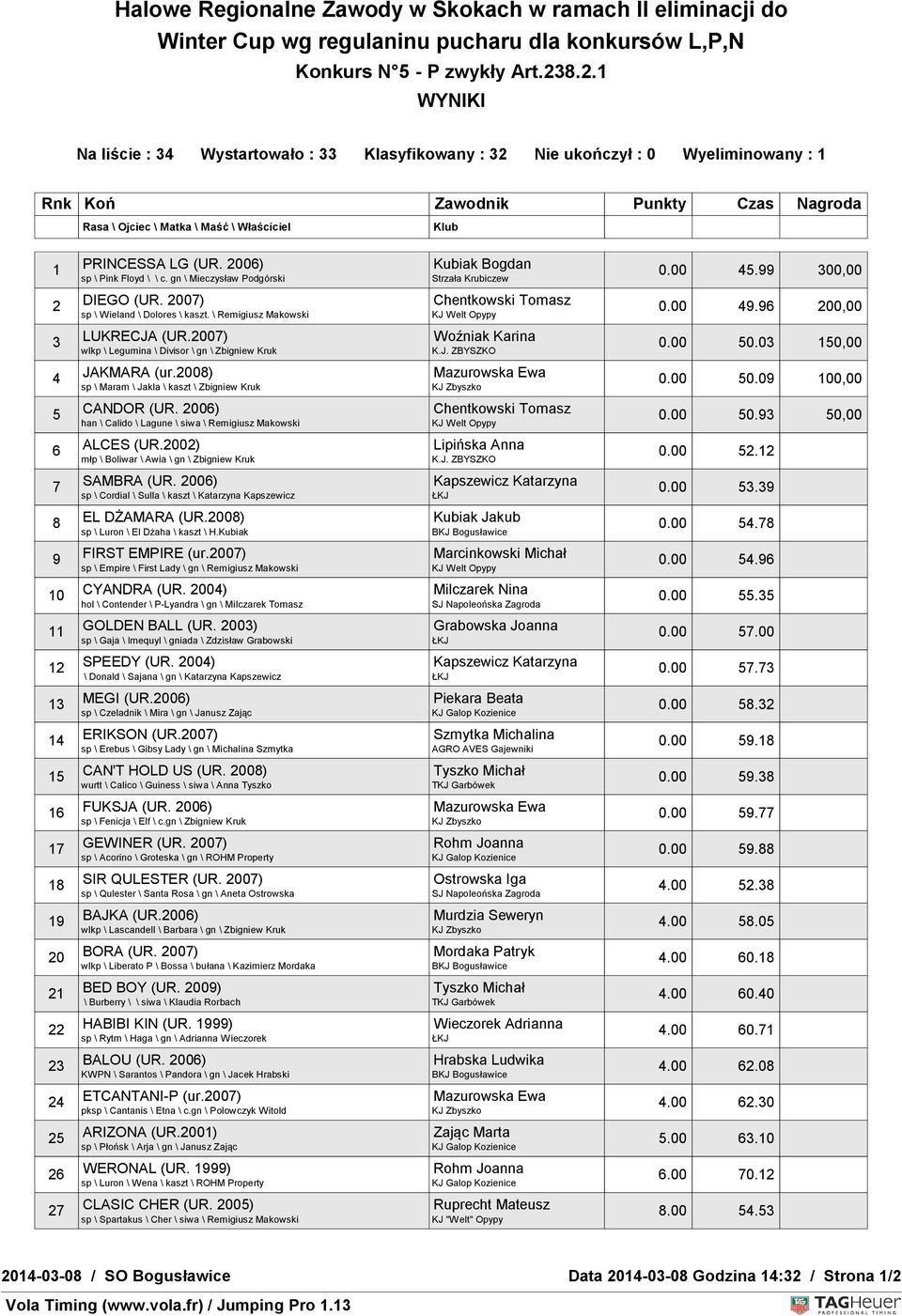 \ Remigiusz Makowski 3 LUKRECJA LUKRECJA wlkp \ Legumina \ Divisor \ gn \ Zbigniew Kruk 4 JAKMARA JAKMARA sp \ Maram \ Jakla \ kaszt \ Zbigniew Kruk 5 CANDOR CANDOR han \ Calido \ Lagune \ siwa \