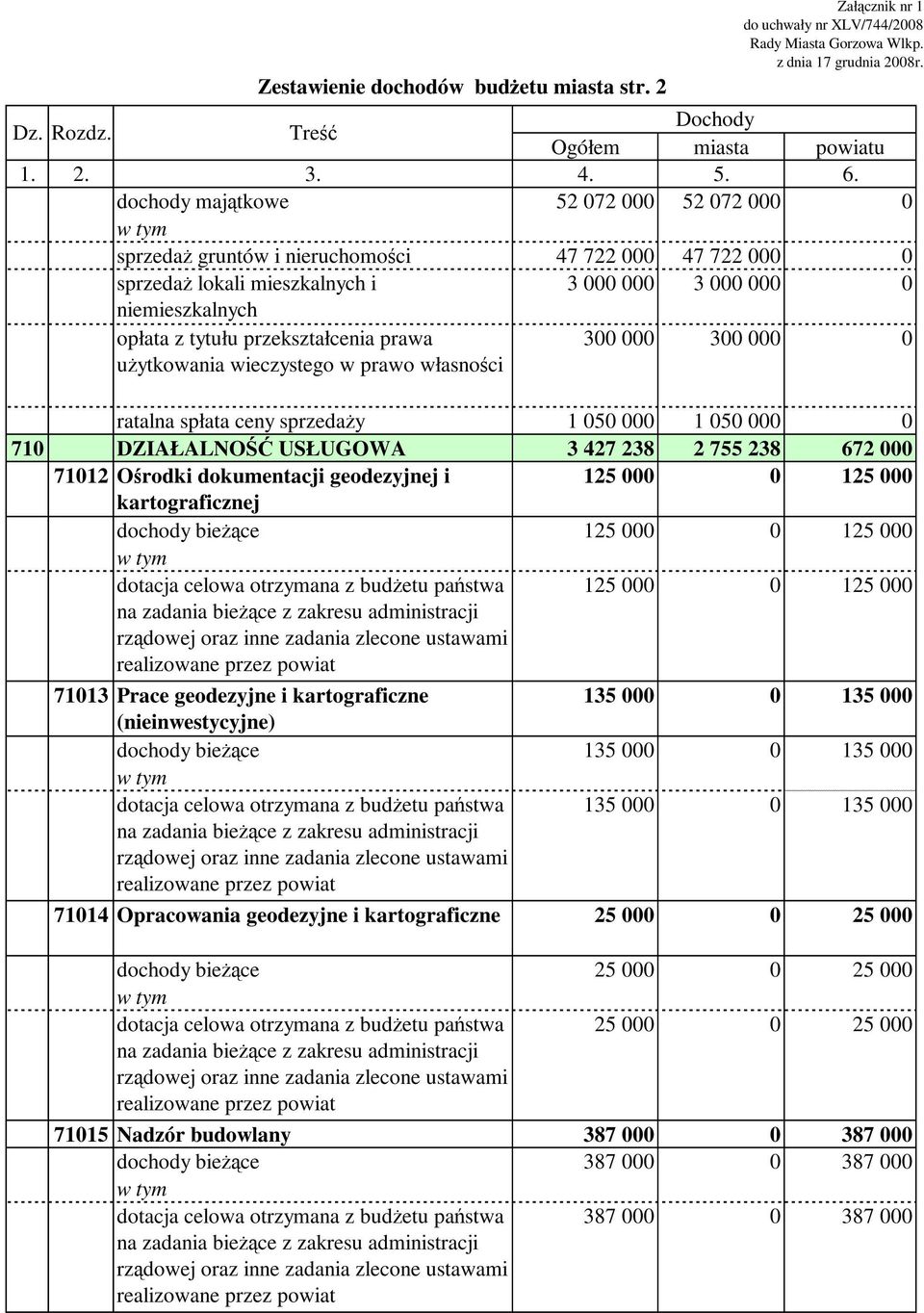 prawa użytkowania wieczystego w prawo własności 300 000 300 000 0 ratalna spłata ceny sprzedaży 1 050 000 1 050 000 0 710 DZIAŁALNOŚĆ USŁUGOWA 3 427 238 2 755 238 672 000 71012 Ośrodki dokumentacji