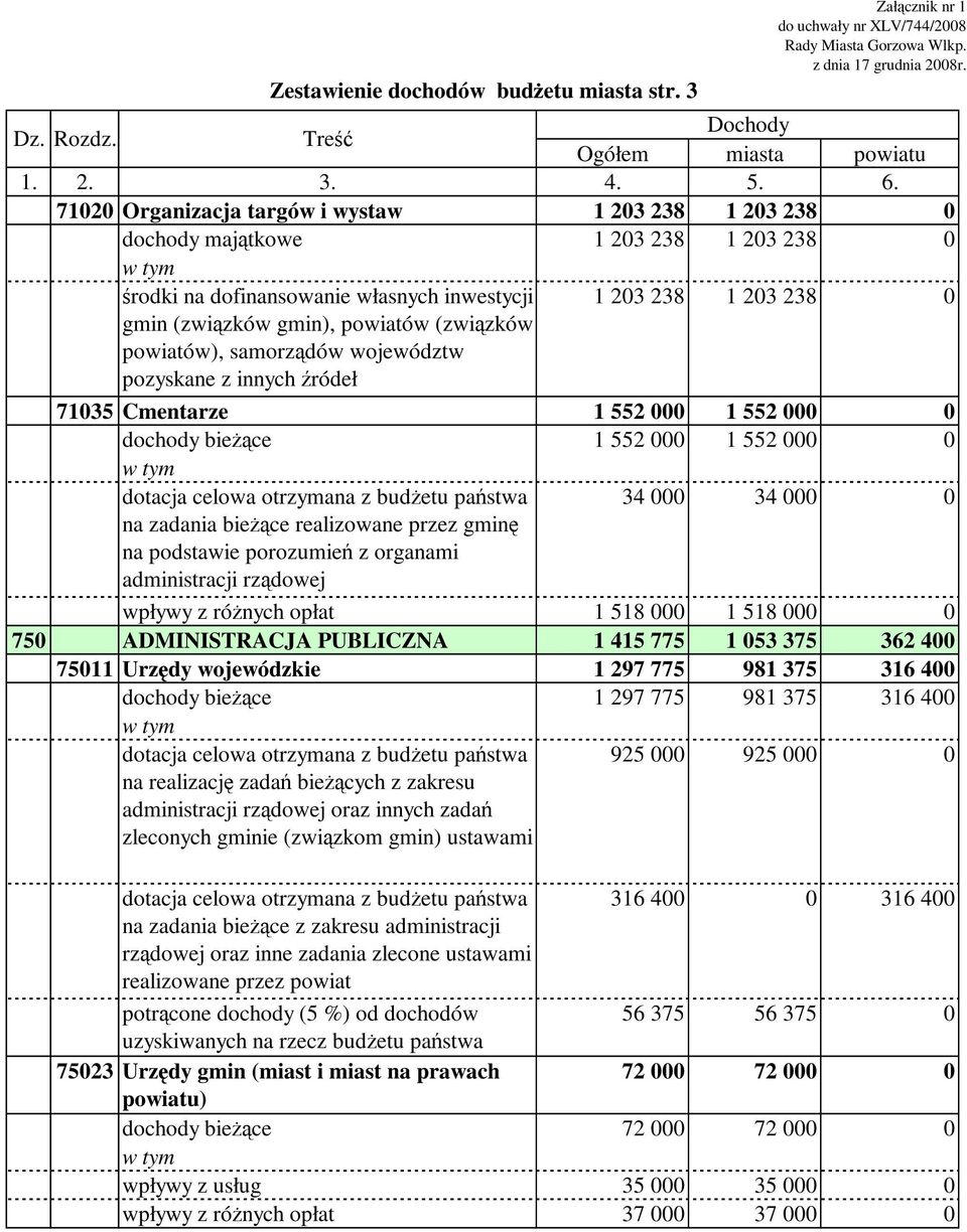 samorządów województw pozyskane z innych źródeł 1 203 238 1 203 238 0 71035 Cmentarze 1 552 000 1 552 000 0 dochody bieżące 1 552 000 1 552 000 0 dotacja celowa otrzymana z budżetu państwa na zadania