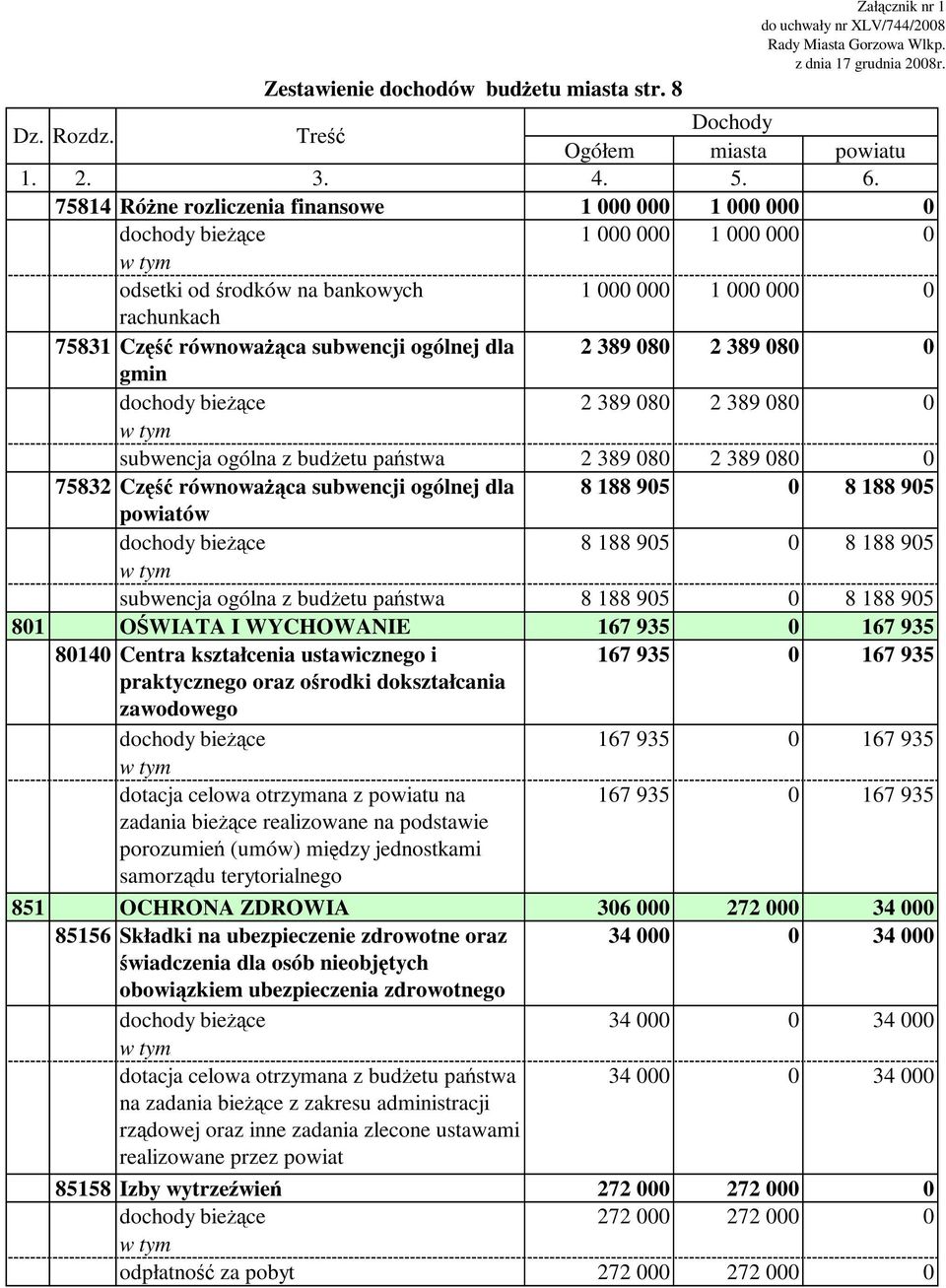 ogólnej dla 2 389 080 2 389 080 0 gmin dochody bieżące 2 389 080 2 389 080 0 subwencja ogólna z budżetu państwa 2 389 080 2 389 080 0 75832 Część równoważąca subwencji ogólnej dla 8 188 905 0 8 188