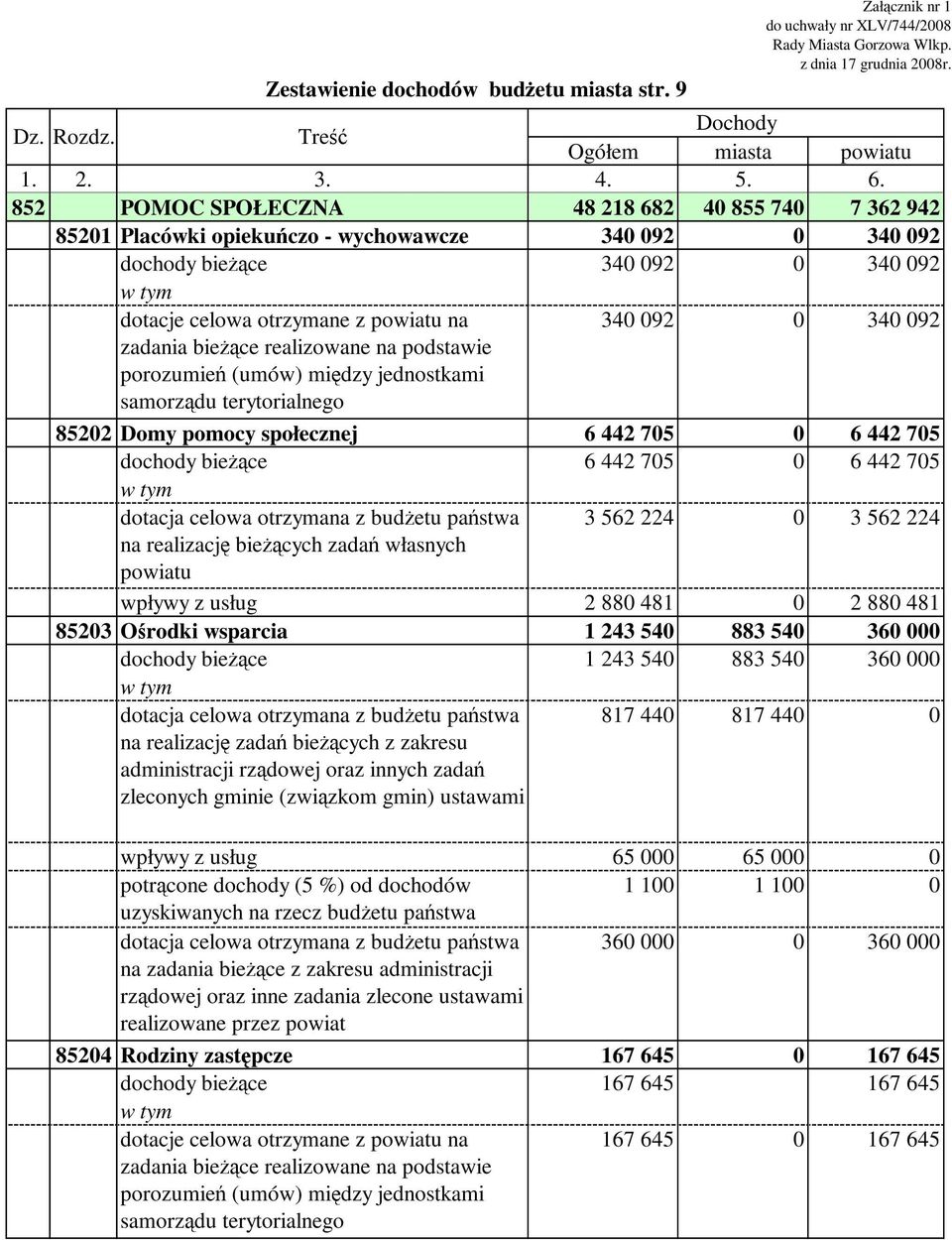 realizowane na podstawie porozumień (umów) między jednostkami samorządu terytorialnego 340 092 0 340 092 85202 Domy pomocy społecznej 6 442 705 0 6 442 705 dochody bieżące 6 442 705 0 6 442 705