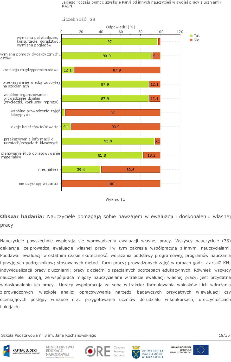 Poddawali ewaluacji w ostatnim czasie skuteczność: wdrażania podstawy programowej, programów nauczania i przyjętych podręczników; stosowanych metod i form pracy; prowadzonych zajęć w ramach godz.