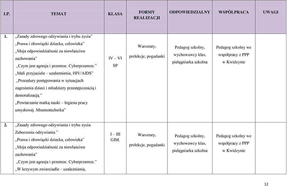 IV VI SP Warsztaty, prelekcje, pogadanki Pedagog szkolny, wychowawcy klas, pielęgniarka szkolna Pedagog szkolny we współpracy z PPP w Kwidzynie Mali przyjaciele uzależnienia, HIV/AIDS Procedury