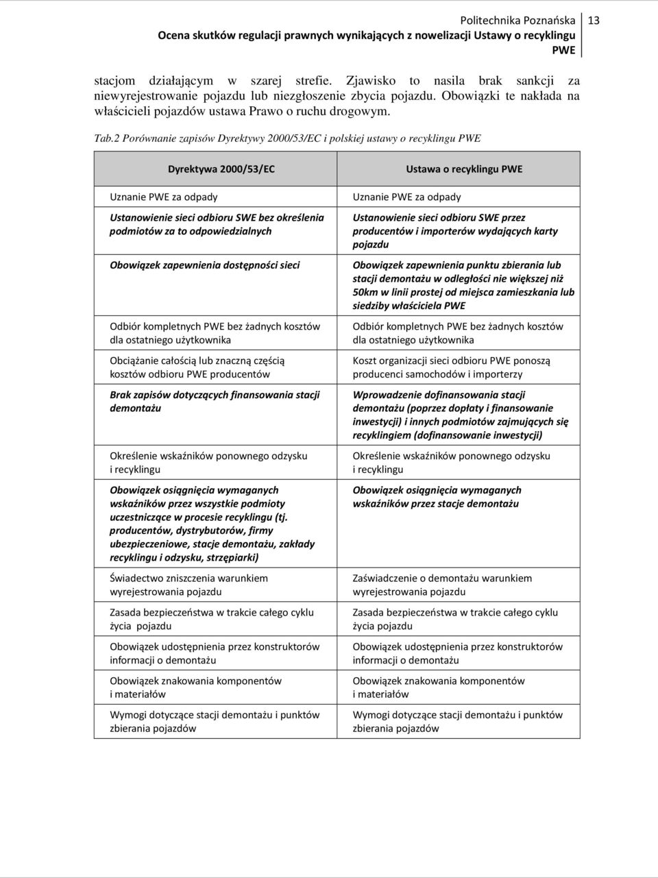2 Porównanie zapisów Dyrektywy 2000/53/EC i polskiej ustawy o recyklingu Uznanie za odpady Dyrektywa 2000/53/EC Ustanowienie sieci odbioru SWE bez określenia podmiotów za to odpowiedzialnych