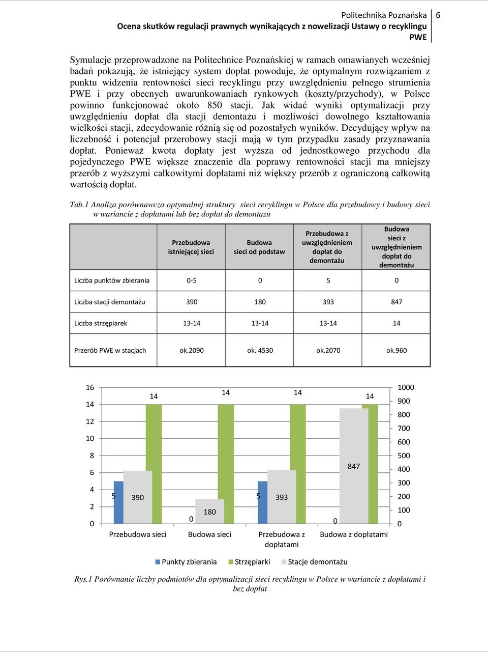 Jak widać wyniki optymalizacji przy uwzględnieniu dopłat dla stacji demontażu i możliwości dowolnego kształtowania wielkości stacji, zdecydowanie różnią się od pozostałych wyników.