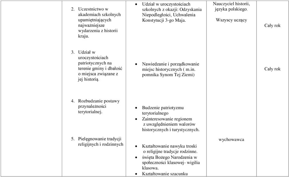 Udział w uroczystościach patriotycznych na terenie gminy i dbałość o miejsca związane z jej historią. Nawiedzanie i porządkowanie miejsc historycznych ( m.in. pomnika Synom Tej Ziemi) 4.