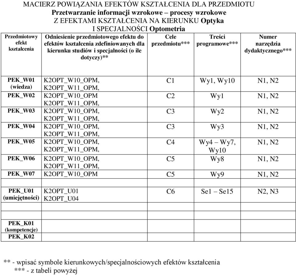 dydaktycznego*** PEK_W0 KOPT_W0_OPM, (wiedza) C Wy, Wy0 N, N PEK_W0 KOPT_W0_OPM C Wy N, N PEK_W03 KOPT_W0_OPM, C3 Wy N, N PEK_W04 KOPT_W0_OPM, C3 Wy3 N, N PEK_W05 KOPT_W0_OPM, C4 Wy4 Wy7, N, N Wy0