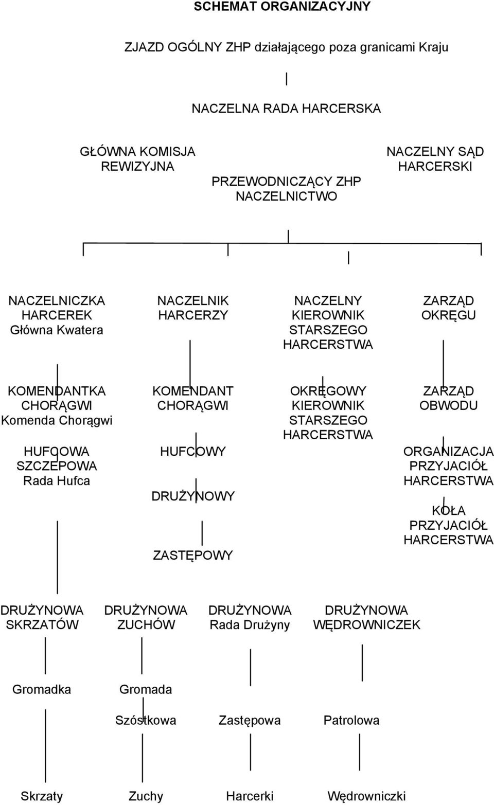 SZCZEPOWA Rada Hufca KOMENDANT CHORĄGWI HUFCOWY DRUŻYNOWY ZASTĘPOWY OKRĘGOWY KIEROWNIK STARSZEGO HARCERSTWA ZARZĄD OBWODU ORGANIZACJA PRZYJACIÓŁ HARCERSTWA KOŁA