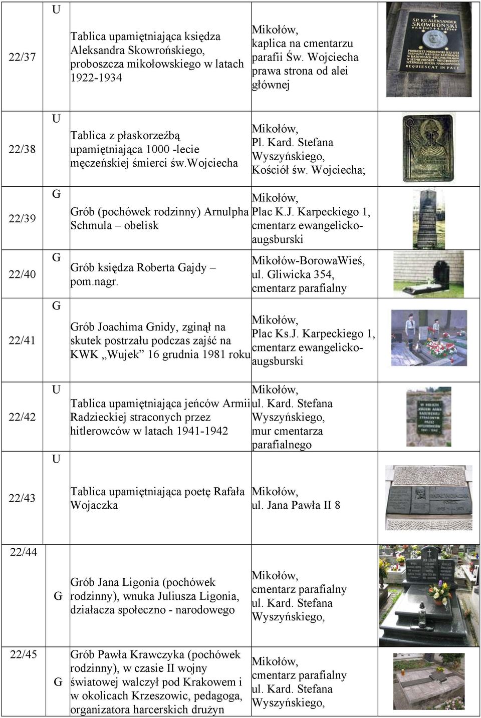 Wojciecha; 22/39 22/40 22/41 22/42 rób (pochówek rodzinny) Arnulpha Schmula obelisk rób księdza Roberta ajdy pom.nagr. Plac K.J. Karpeckiego 1, cmentarz ewangelickoaugsburski Mikołów-BorowaWieś, ul.