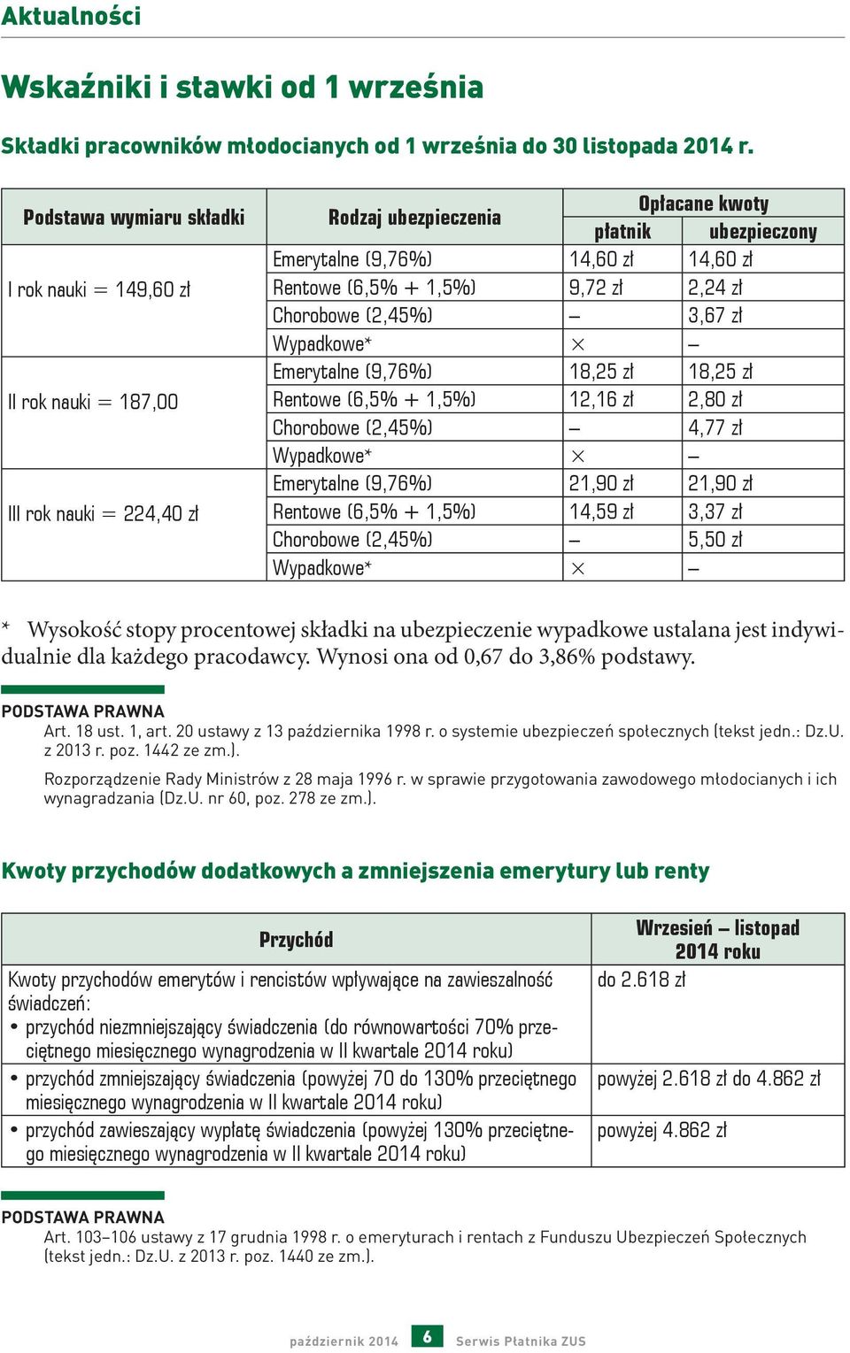 (6,5% + 1,5%) 9,72 zł 2,24 zł Chorobowe (2,45%) 3,67 zł Wypadkowe* Emerytalne (9,76%) 18,25 zł 18,25 zł Rentowe (6,5% + 1,5%) 12,16 zł 2,80 zł Chorobowe (2,45%) 4,77 zł Wypadkowe* Emerytalne (9,76%)