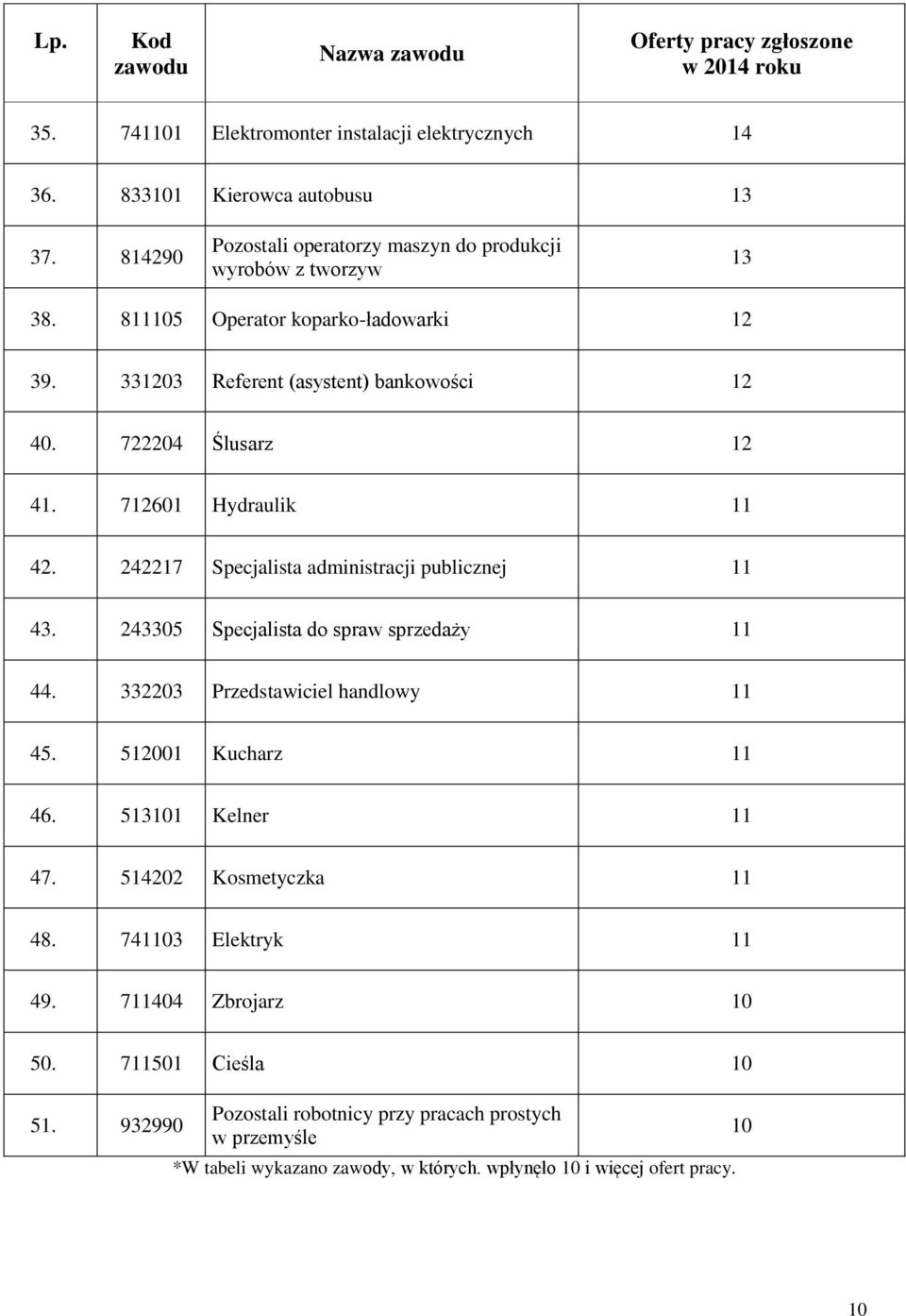 712601 Hydraulik 11 42. 242217 Specjalista administracji publicznej 11 43. 243305 Specjalista do spraw sprzedaży 11 44. 332203 Przedstawiciel handlowy 11 45. 512001 Kucharz 11 46.