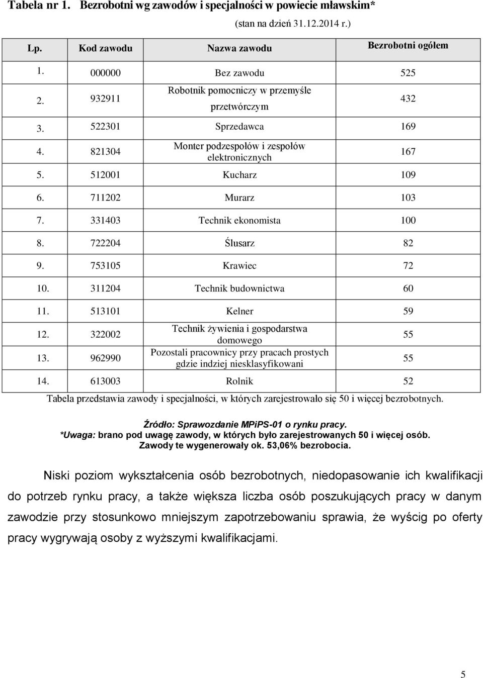 331403 Technik ekonomista 100 8. 722204 Ślusarz 82 9. 753105 Krawiec 72 10. 311204 Technik budownictwa 60 11. 513101 Kelner 59 12. 322002 13.