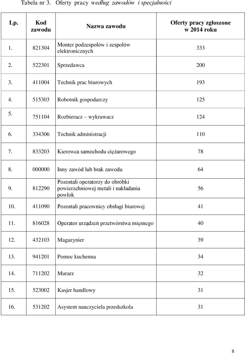833203 Kierowca samochodu ciężarowego 78 8. 000000 Inny zawód lub brak zawodu 64 9. 812290 Pozostali operatorzy do obróbki powierzchniowej metali i nakładania powłok 56 10.