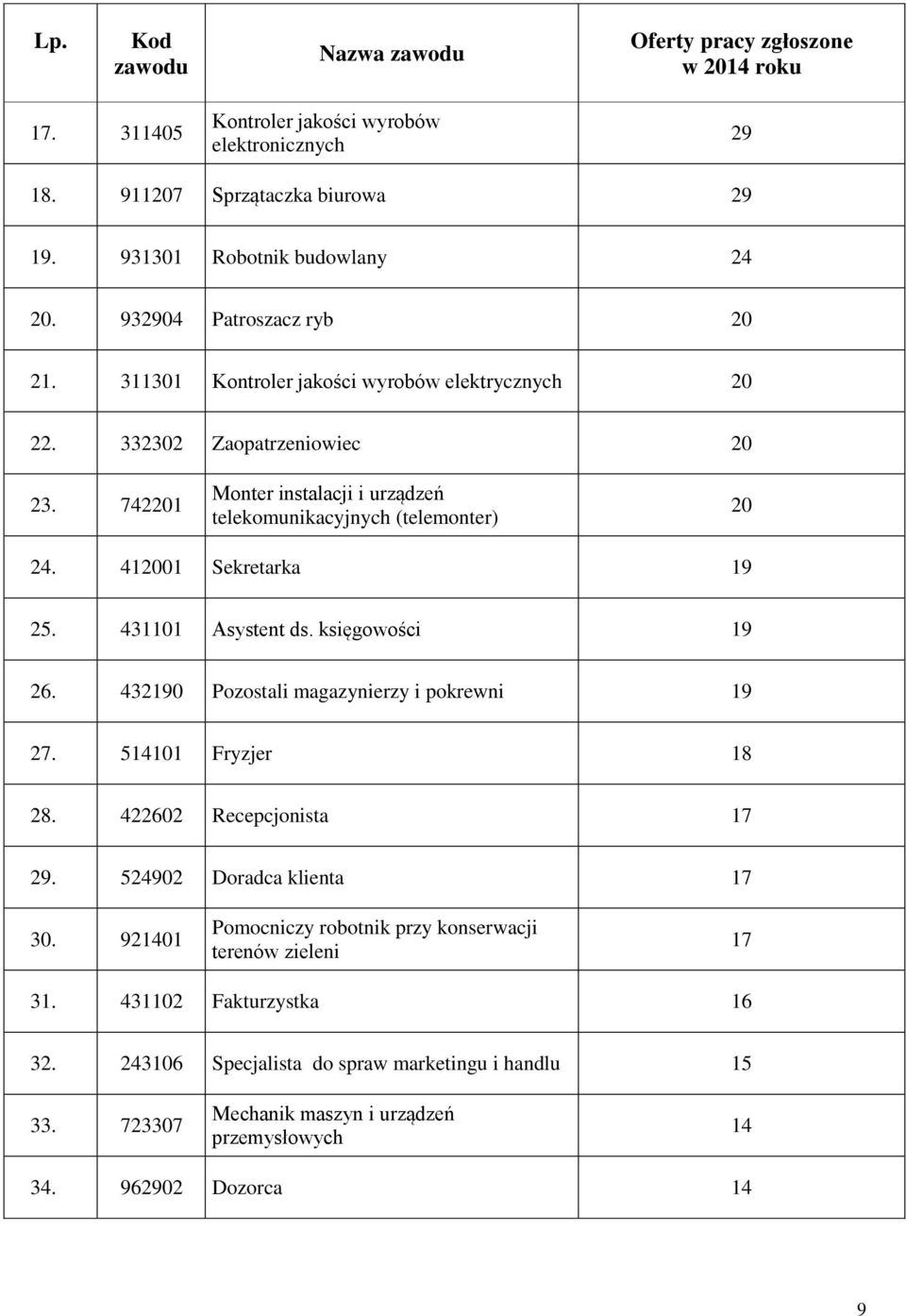 412001 Sekretarka 19 25. 431101 Asystent ds. księgowości 19 26. 432190 Pozostali magazynierzy i pokrewni 19 27. 514101 Fryzjer 18 28. 422602 Recepcjonista 17 29. 524902 Doradca klienta 17 30.