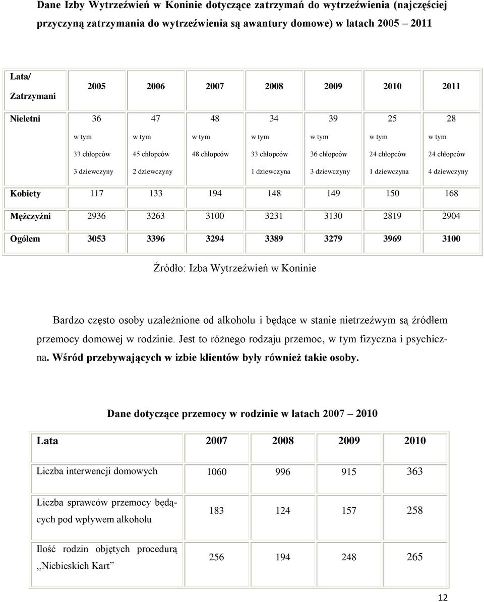 dziewczyna 3 dziewczyny 1 dziewczyna 4 dziewczyny Kobiety 117 133 194 148 149 150 168 Mężczyźni 2936 3263 3100 3231 3130 2819 2904 Ogółem 3053 3396 3294 3389 3279 3969 3100 Źródło: Izba Wytrzeźwień w