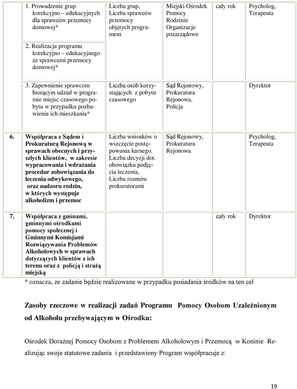 Zapewnienie sprawcom biorącym udział w programie miejsc czasowego pobytu w przypadku pozbawienia ich mieszkania* Liczba osób korzystających z pobytu czasowego Sąd Rejonowy, Prokuratura Rejonowa,