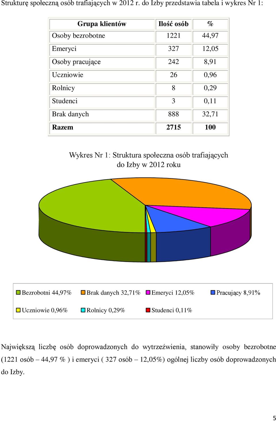 Rolnicy 8 0,29 Studenci 3 0,11 Brak danych 888 32,71 Razem 2715 100 Wykres Nr 1: Struktura społeczna osób trafiających do Izby w 2012 roku Bezrobotni 44,97%