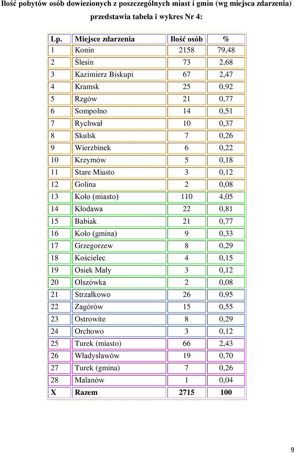 Wierzbinek 6 0,22 10 Krzymów 5 0,18 11 Stare Miasto 3 0,12 12 Golina 2 0,08 13 Koło (miasto) 110 4,05 14 Kłodawa 22 0,81 15 Babiak 21 0,77 16 Koło (gmina) 9 0,33 17 Grzegorzew 8 0,29