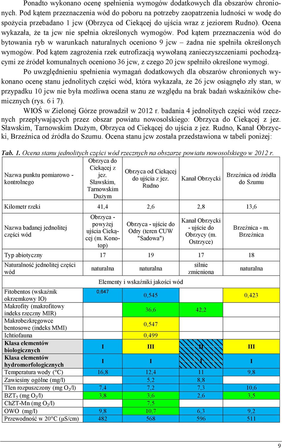 Ocena wykazała, że ta jcw nie spełnia określonych wymogów. Pod kątem przeznaczenia wód do bytowania ryb w warunkach naturalnych oceniono 9 jcw żadna nie spełniła określonych wymogów.