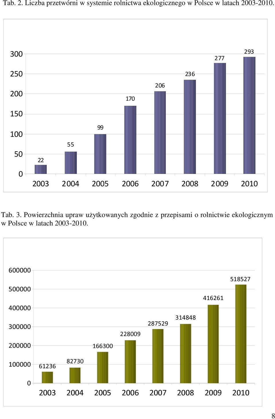 Powierzchnia upraw użytkowanych zgodnie z przepisami o rolnictwie ekologicznym w Polsce w latach 2003-2010.