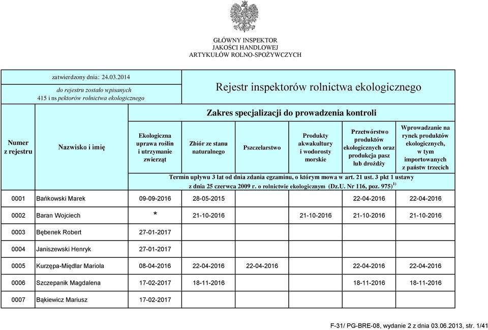 28-05-2015 22-04-2016 22-04-2016 0002 Baran Wojciech * 21-10-2016 21-10-2016 21-10-2016 21-10-2016 0003 Bębenek Robert 27-01-2017 0004 Janiszewski Henryk 27-01-2017