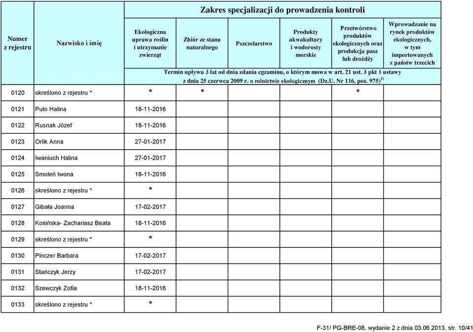 0128 Kosińska- Zachariasz Beata 18-11-2016 0129 skreślono * * 0130 Pinczer Barbara 17-02-2017 0131 Stańczyk Jerzy