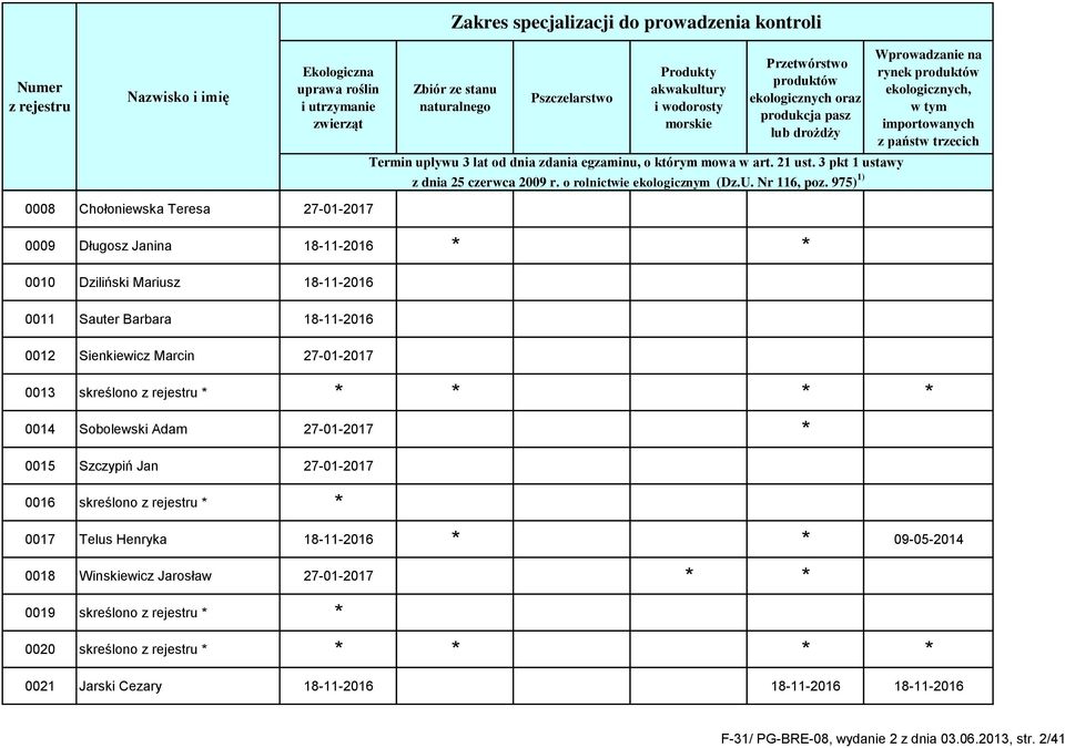 27-01-2017 0016 skreślono * * 0017 Telus Henryka 18-11-2016 * * 09-05-2014 0018 Winskiewicz Jarosław 27-01-2017 * * 0019 skreślono