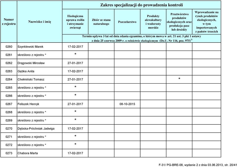27-01-2017 08-10-2015 0268 skreślono * * 0269 skreślono * * 0270 Dębska-Próchniak Jadwiga 17-02-2017 0271