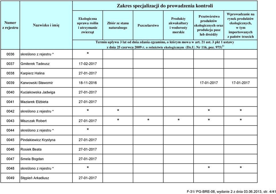 Miszczak Robert 27-01-2017 * * * * * 0044 skreślono * * 0045 Pindakiewicz Krystyna 27-01-2017 0046 Rosiek Beata 27-01-2017 0047