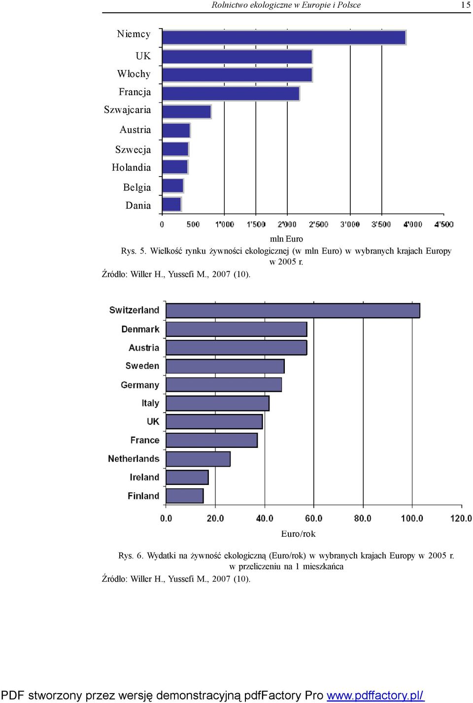 Wielkość rynku żywności ekologicznej (w mln Euro) w wybranych krajach Europy w 2005 r. Źródło: Willer H.