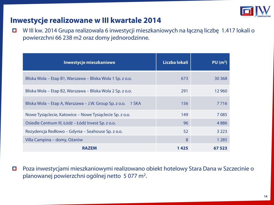 W. Group Sp. z o.o. 1 SKA 156 7 716 Nowe Tysiąclecie, Katowice Nowe Tysiąclecie Sp. z o.o. 149 7 085 Osiedle Centrum III, Łódź Łódź Invest Sp. z o.o. 96 4 886 Rezydencja Redłowo Gdynia Seahouse Sp.