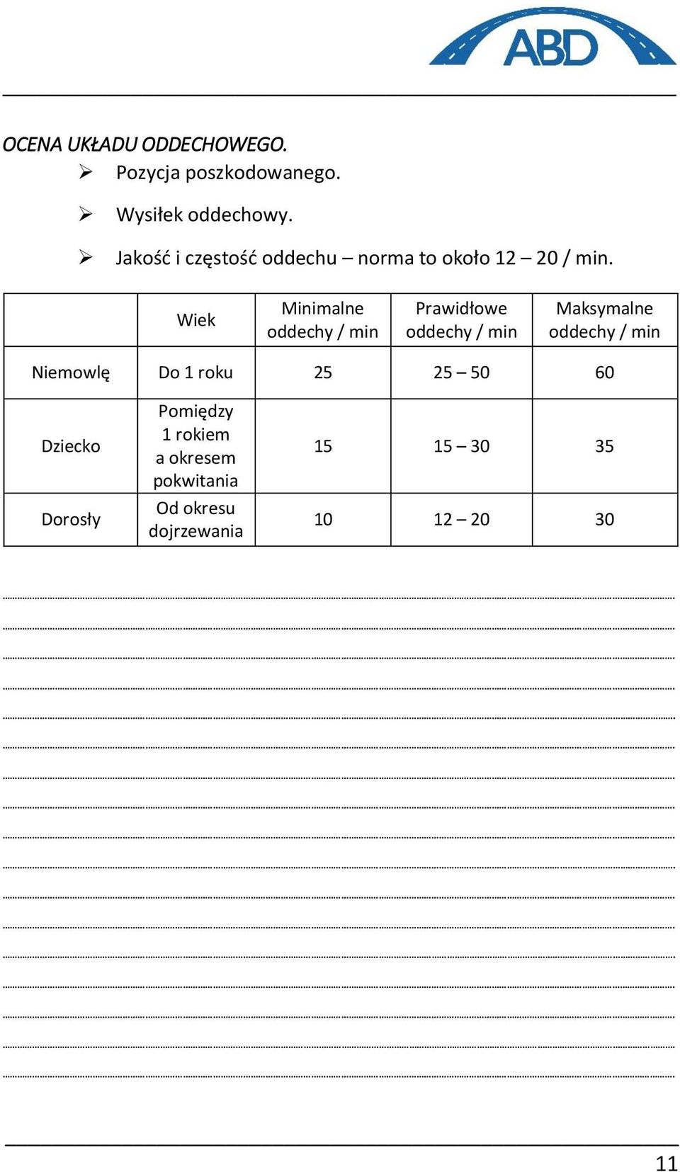 Wiek Minimalne oddechy / min Prawidłowe oddechy / min Maksymalne oddechy / min