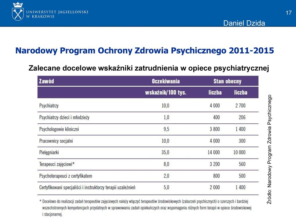 Zdrowia Psychicznego 2011-2015 Zalecane