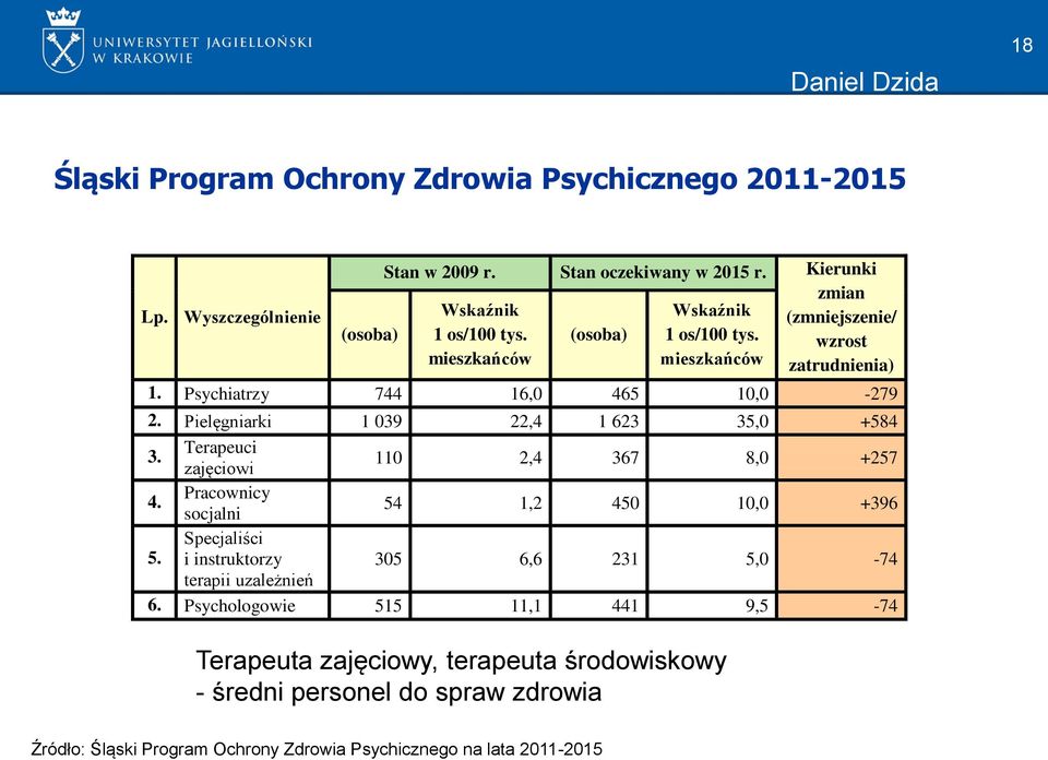 Psychiatrzy 744 16,0 465 10,0-279 2. Pielęgniarki 1 039 22,4 1 623 35,0 +584 3. Terapeuci zajęciowi 110 2,4 367 8,0 +257 4. Pracownicy socjalni 54 1,2 450 10,0 +396 5.