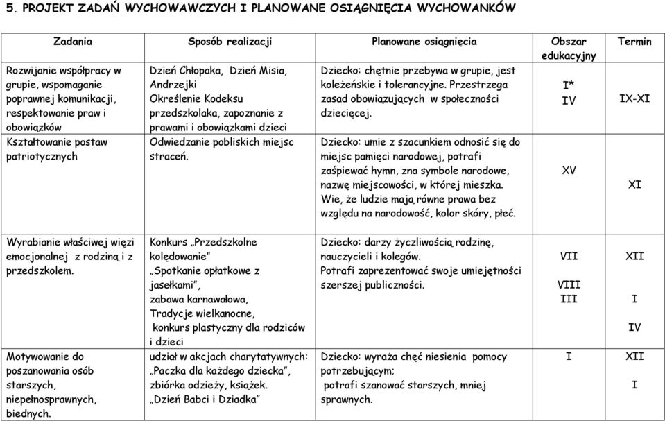 pobliskich miejsc straceń. Dziecko: chętnie przebywa w grupie, jest koleżeńskie i tolerancyjne. Przestrzega zasad obowiązujących w społeczności dziecięcej.